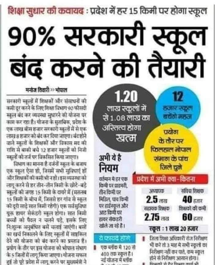 शिवराज सरकार 90 प्रतिशत सरकारी स्कूल बंद करने जा रही है