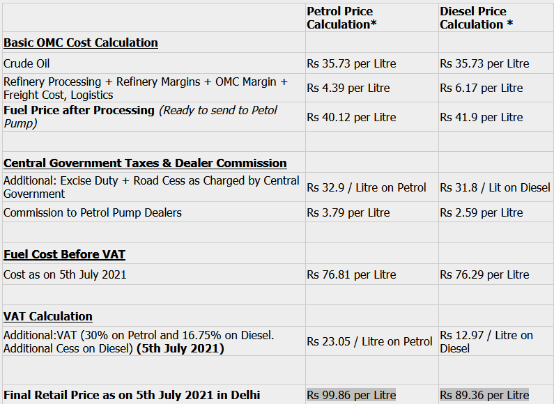 Government Exports Petrol at Half the Price