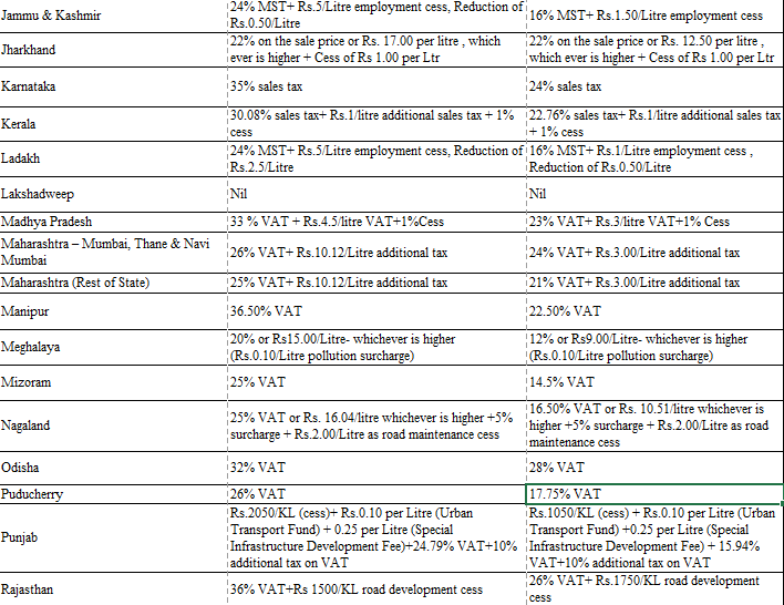Government Exports Petrol at Half the Price