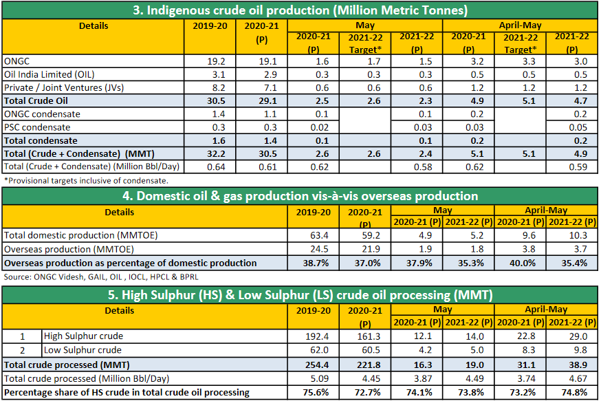 Government Exports Petrol at Half the Price