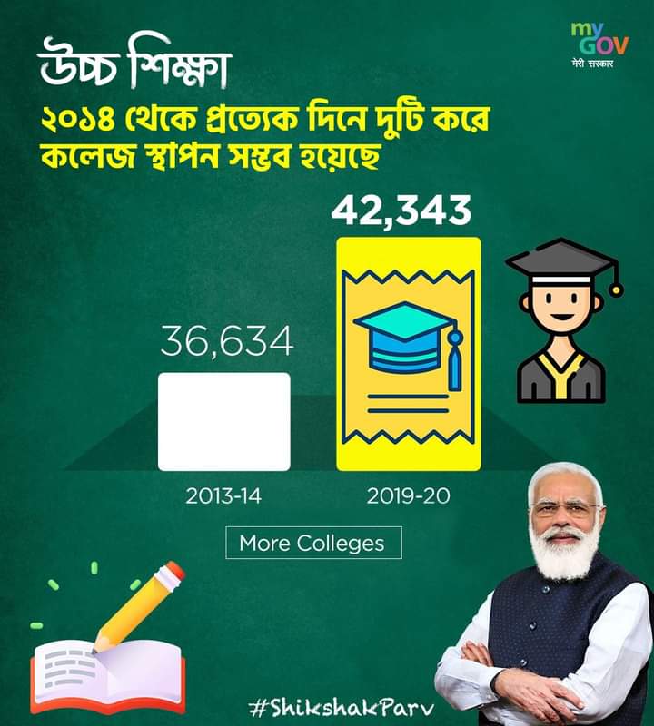 ২০১৪ সাল থেকে কেন্দ্রীয় সরকার প্রত্যেকদিন ২টি করে কলেজ স্থাপন করেছে image 1