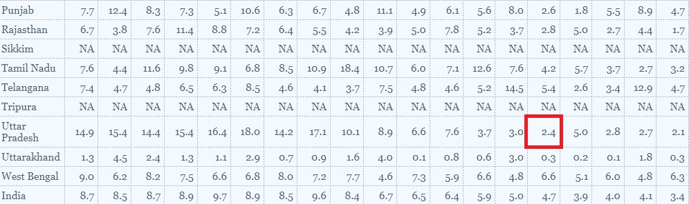 Unemployment rate in UP during 2017