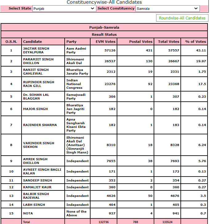 ਬਲਬੀਰ ਸਿੰਘ ਰਾਜੇਵਾਲ ਨੂੰ ਪਈਆਂ ਸਿਰਫ਼ ਤਿੰਨ ਵੋਟਾਂ