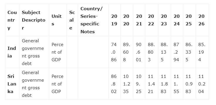 ਭਾਰਤ ਆਪਣੀ ਜੀਡੀਪੀ ਦਾ 83% ਕਰਜ਼ ਲਿਆ ਗਿਆ ਹੈ