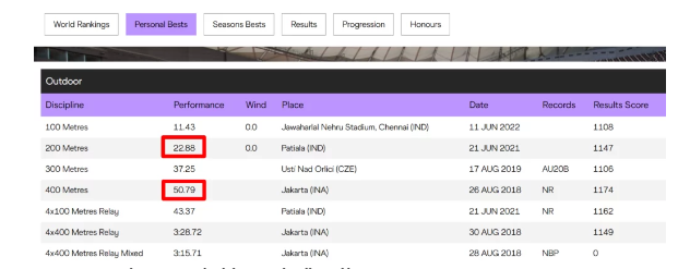 ਹਿਮਾ ਦਾਸ ਨੇ ਤੋੜਿਆ ਮਿਲਖਾ ਸਿੰਘ ਦਾ ਰਿਕਾਰਡ