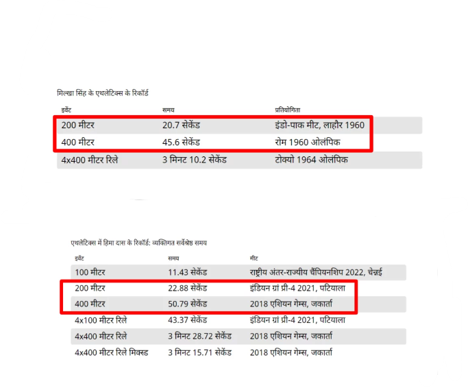 ਹਿਮਾ ਦਾਸ ਨੇ ਤੋੜਿਆ ਮਿਲਖਾ ਸਿੰਘ ਦਾ ਰਿਕਾਰਡ