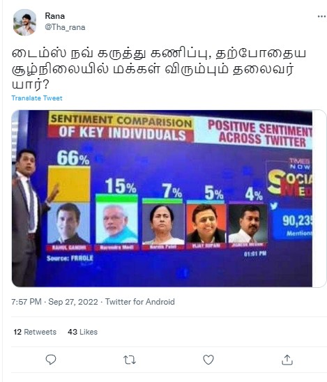 ராகுல் காந்தியின் செல்வாக்கு மற்ற தேசியத் தலைவர்களை காட்டிலும் அதிகரித்துள்ளது என்று டைம்ஸ் நவ் கருத்துக் கணிப்பு வெளியிட்டதாக பரவும் தகவல் - 01