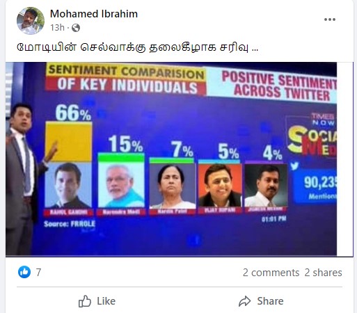 ராகுல் காந்தியின் செல்வாக்கு மற்ற தேசியத் தலைவர்களை காட்டிலும் அதிகரித்துள்ளது என்று டைம்ஸ் நவ் கருத்துக் கணிப்பு வெளியிட்டதாக பரவும் தகவல் - 02