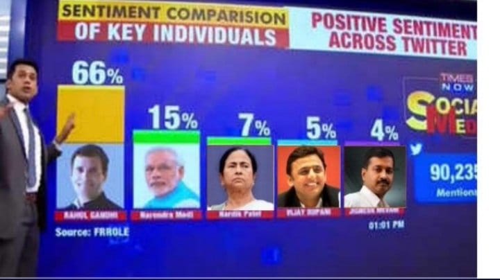 ராகுல் காந்தியின் செல்வாக்கு மற்ற தேசியத் தலைவர்களை காட்டிலும் அதிகரித்துள்ளது என்று டைம்ஸ் நவ் கருத்துக் கணிப்பு வெளியிட்டதாக பரவும் தகவல் 