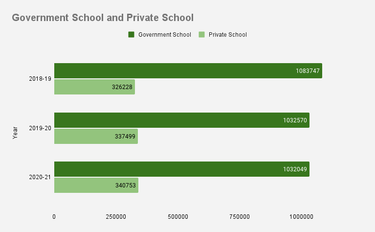 શું દેશભરમાં કુલ 70 હજારથી વધુ સરકારી શાળાઓ બંધ થઈ છે? જાણો શું છે સરકારી શાળાની સ્થિતિ 