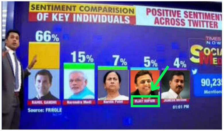 ராகுல் காந்தியின் செல்வாக்கு மற்ற தேசியத் தலைவர்களை காட்டிலும் அதிகரித்துள்ளது என்று டைம்ஸ் நவ் கருத்துக் கணிப்பு வெளியிட்டதாக பரவும் தகவல் - 06