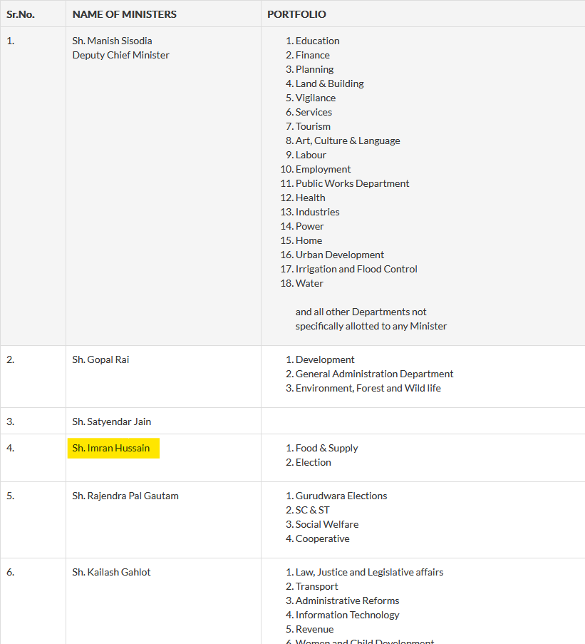 દિલ્હીમાં આપ પાર્ટીના લગભગ મંત્રીઓ મુસ્લિમ સમાજ માંથી આવતા હોવાના દાવા સાથે ભ્રામક મેસેજ વાયરલ 
