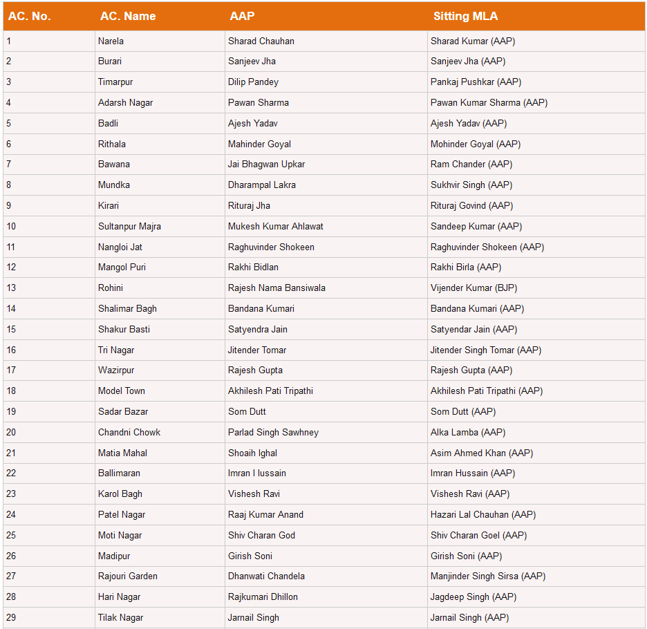 દિલ્હીમાં આપ પાર્ટીના લગભગ મંત્રીઓ મુસ્લિમ સમાજ માંથી આવતા હોવાના દાવા સાથે ભ્રામક મેસેજ વાયરલ 