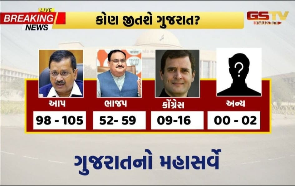 રાજ્યમાં આગામી ચૂંટણીના સંદર્ભમાં GSTV ન્યુઝ ચેનલના નામ સાથે ભ્રામક ગ્રાફિક પ્લેટ વાયરલ 