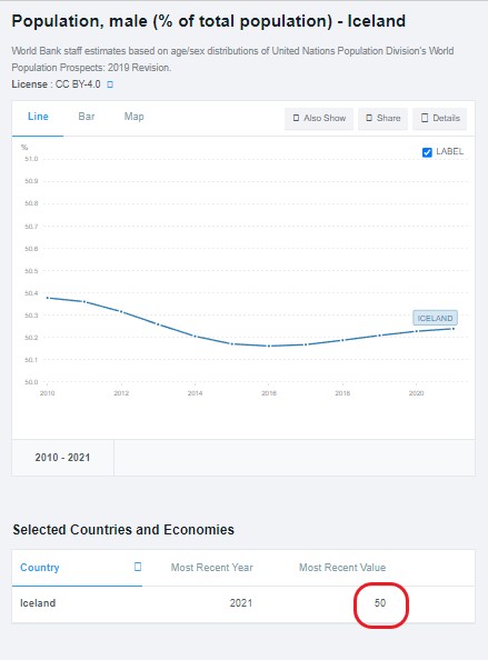 ஐஸ்லாந்து பெண்களை மணக்கும் வெளிநாட்டவருக்கு மாதம் 3.5 லட்சம் பணம் வழங்க அந்நாட்டு அரசு முடிவெடுத்துள்ளதாக பரவும் தகவல் - 04