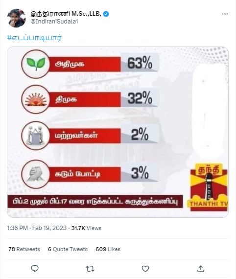 ஈரோடு கிழக்கு இடைத்தேர்தலில் அதிமுகவுக்கு 63% வெற்றி வாய்ப்பு உள்ளதாக தந்தி தொலைக்காட்சி கருத்துக்கணிப்பு வெளியிட்டதாக பரவும் தகவல்