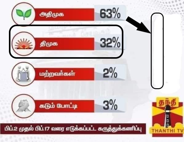 ஈரோடு கிழக்கு இடைத்தேர்தலில் அதிமுகவுக்கு 63% வெற்றி வாய்ப்பு உள்ளதாக தந்தி தொலைக்காட்சி கருத்துக்கணிப்பு வெளியிட்டதாக பரவும் தகவல்