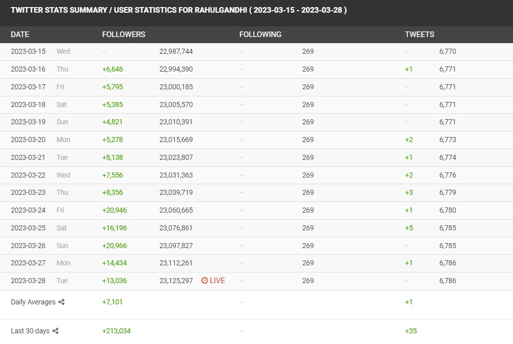 Details from Social Blade 
