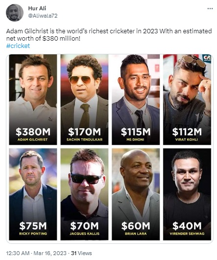Former Australian cricketer Adam Gilchrist is mistaken for his namesake, an  Australian gym franchise mogul, in a list of richest cricketers around the world.