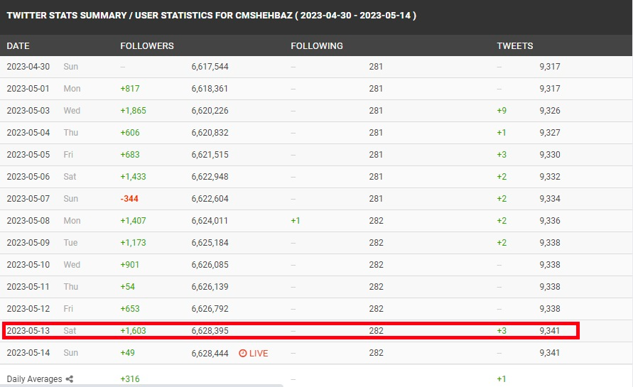 पाक पंतप्रधानांनी विधानसभा निवडणुकीत काँग्रेसला निवडून आणल्याबद्दल कर्नाटकचे अभिनंदन केले नाही