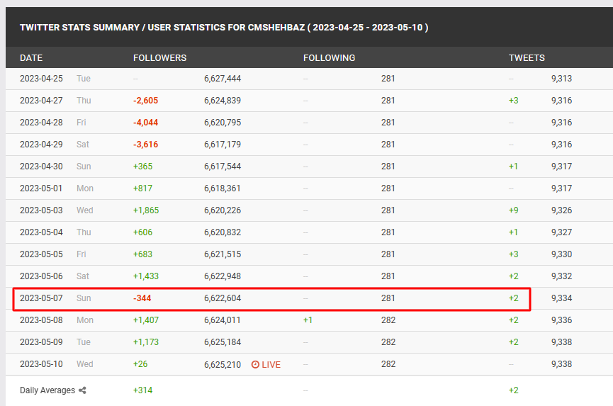 ಕರ್ನಾಟಕ ವಿಧಾನಸಭಾ ಚುನಾವಣೆ ವೇಳೆ ಕಾಂಗ್ರೆಸ್‌ಗೆ ಓಟು ಹಾಕಲು ಪಾಕ್‌ ಪ್ರಧಾನಿ ಮನವಿ, ಟ್ವೀಟ್‌ ಸತ್ಯವೇ?