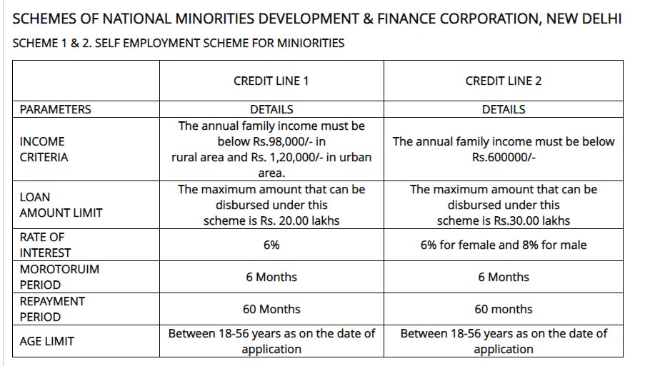 Kerala State Minorities Development Finance Corporation