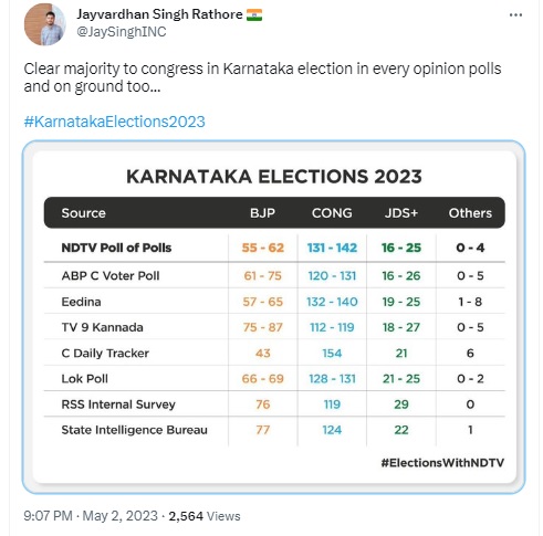 ಚುನಾವಣೆಯಲ್ಲಿ ಕಾಂಗ್ರೆಸ್ ಜಯಭೇರಿ ಬಾರಿಸಲಿದೆ ಎಂದು ಎನ್‌ಡಿಟಿವಿ ಸಮೀಕ್ಷೆ ಹೇಳಿದೆ