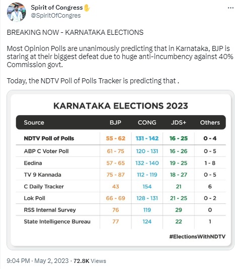 ಚುನಾವಣೆಯಲ್ಲಿ ಕಾಂಗ್ರೆಸ್ ಜಯಭೇರಿ ಬಾರಿಸಲಿದೆ ಎಂದು ಎನ್‌ಡಿಟಿವಿ ಸಮೀಕ್ಷೆ ಹೇಳಿದೆ