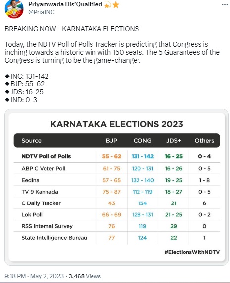 ಚುನಾವಣೆಯಲ್ಲಿ ಕಾಂಗ್ರೆಸ್ ಜಯಭೇರಿ ಬಾರಿಸಲಿದೆ ಎಂದು ಎನ್‌ಡಿಟಿವಿ ಸಮೀಕ್ಷೆ ಹೇಳಿದೆ