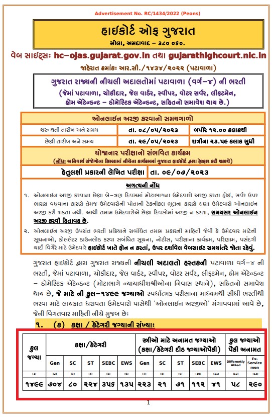 ಗುಜರಾತ್ ಹೈಕೋರ್ಟ್‌ ಮೀಸಲಾತಿ ರದ್ದುಗೊಳಿಸಿದೆಯೇ, ವೈರಲ್‌ ಪೋಸ್ಟ್‌ ನಿಜವೇ?