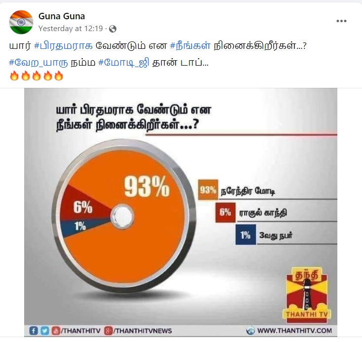 அடுத்த பிரதமராக மோடியே வர வேண்டும் என்று 93% மக்கள் வாக்களித்ததாக வைரலாகும் தந்தி தொலைக்காட்சி கருத்துக்கணிப்பு