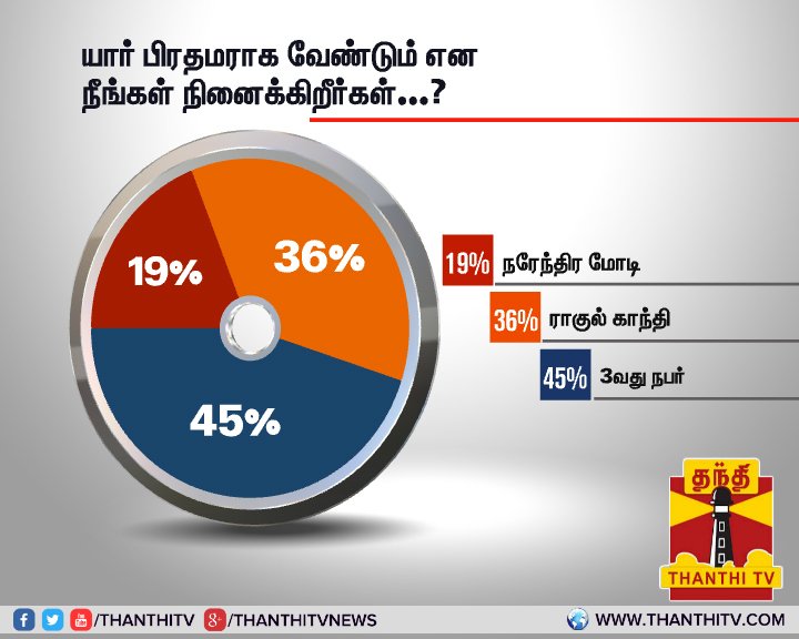 அடுத்த பிரதமராக மோடியே வர வேண்டும் என்று 93% மக்கள் வாக்களித்ததாக வைரலாகும் தந்தி தொலைக்காட்சி கருத்துக்கணிப்பு
