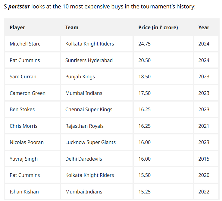 ਪੈਟ ਕਮਿੰਸ ਬਣੇ ਆਈਪੀਐਲ ਇਤਿਹਾਸ ਵਿੱਚ ਸਭ ਤੋਂ ਮਹਿੰਗੇ ਖਿਡਾਰੀ