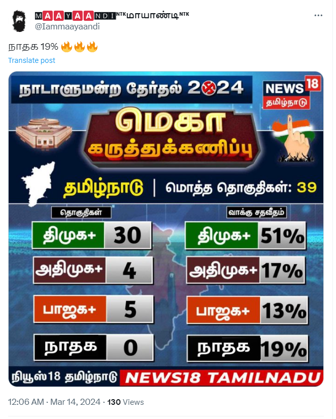 நாதக 19 சதவீதம் வாக்குகள் பெறும் என்று நியூஸ் 18 தமிழ்நாடு கருத்துக்கணிப்பு 