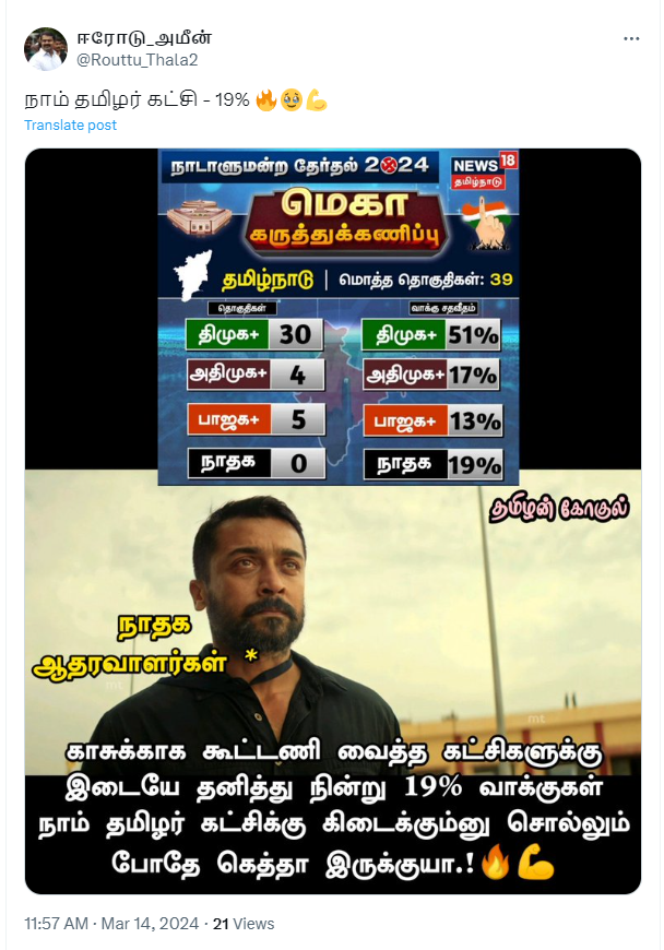 நாதக 19 சதவீதம் வாக்குகள் பெறும் என்று நியூஸ் 18 தமிழ்நாடு கருத்துக்கணிப்பு 