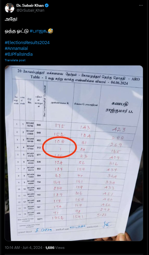 அண்ணாமலை ஒரு பூத்தில் ஒத்த ஓட்டு மட்டும் வாங்கியதாக கூறி பரப்பப்படும் தகவல்