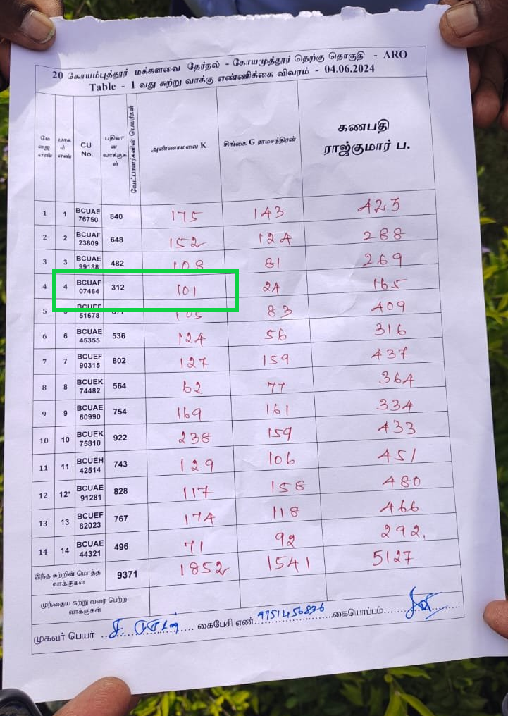 அண்ணாமலை ஒரு பூத்தில் ஒத்த ஓட்டு மட்டும் வாங்கியதாக கூறி பரப்பப்படும் தகவல்
